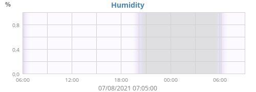 Humidity