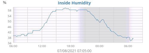 Inside Humidity