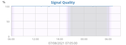 Signal Quality