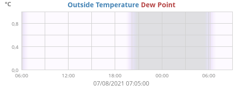 Outside Temperature