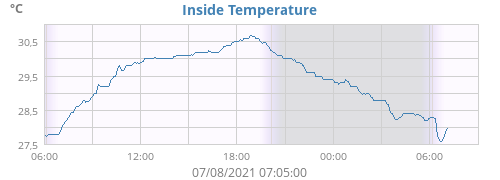 Inside Temperature