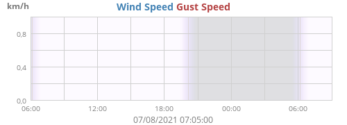 Wind Speed