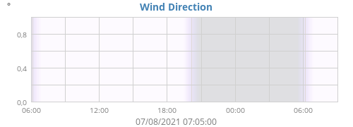 Wind Direction