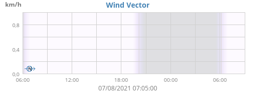 Wind Vector