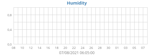 Humidity