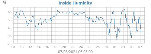 Inside Humidity