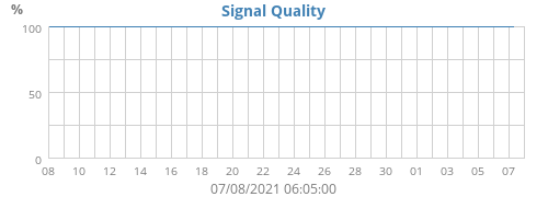 Signal Quality