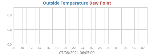 Outside Temperature