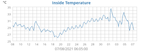 Inside Temperature