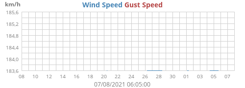 Wind Speed