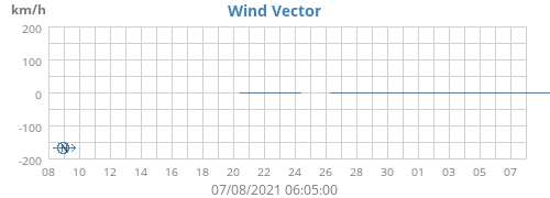 Wind Vector