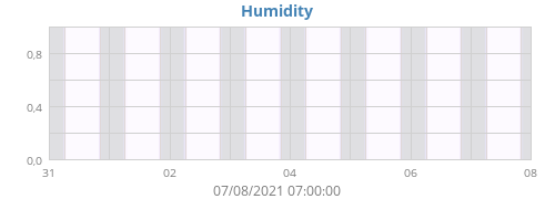 Humidity