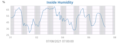 Inside Humidity