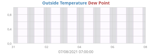 Outside Temperature