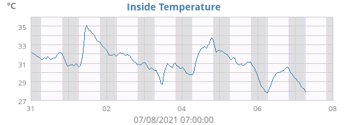 Inside Temperature