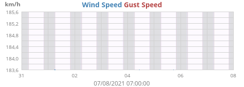 Wind Speed