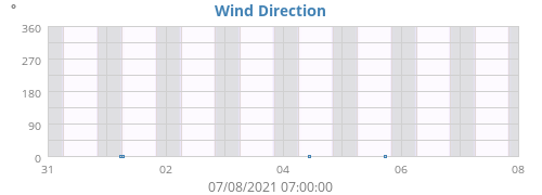 Wind Direction