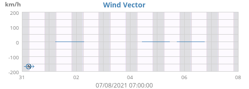 Wind Vector