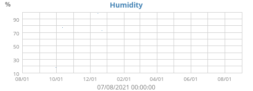 Humidity