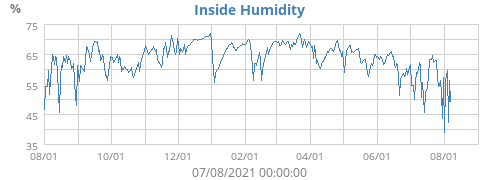 Inside Humidity