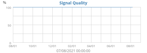 Signal Quality