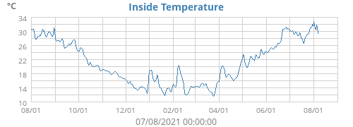 Inside Temperature