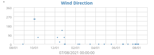 Wind Direction