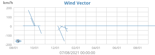 Wind Vector